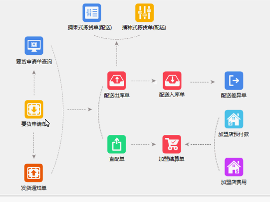 連鎖專賣商業版連鎖管理